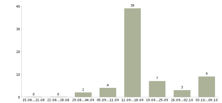 Работа менеджер для работы через интернет в Мурманске - Число вакансий в Мурманске по специальности менеджер для работы через интернет за 2 месяца