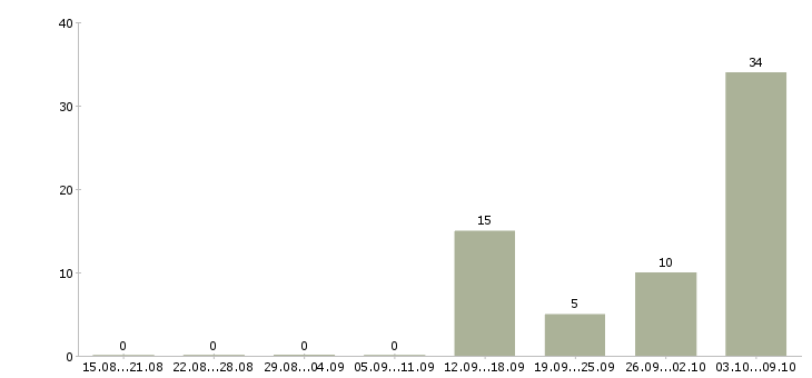 Работа сотрудник склада день в Мурманске - Число вакансий в Мурманске по специальности сотрудник склада день за 2 месяца