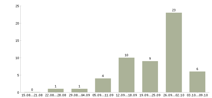 Работа сотрудники в интернет проект в Мурманске - Число вакансий в Мурманске по специальности сотрудники в интернет проект за 2 месяца