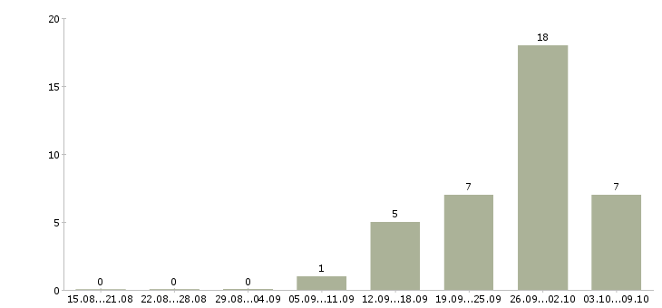 Работа сотрудник для работы с документацией в Новокузнецке - Число вакансий в Новокузнецке по специальности сотрудник для работы с документацией за 2 месяца