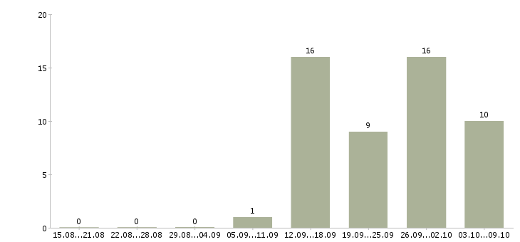 Работа менеджер по продажам бизнес тренингов в Новосибирске - Число вакансий в Новосибирске по специальности менеджер по продажам бизнес тренингов за 2 месяца