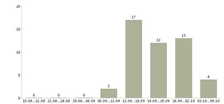 Работа сотрудник опыт экономиста в Новосибирске - Число вакансий в Новосибирске по специальности сотрудник опыт экономиста за 2 месяца