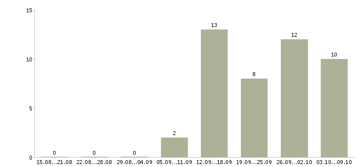 Работа зарабатывай дома работая в интернете в Перми - Число вакансий в Перми по специальности зарабатывай дома работая в интернете за 2 месяца