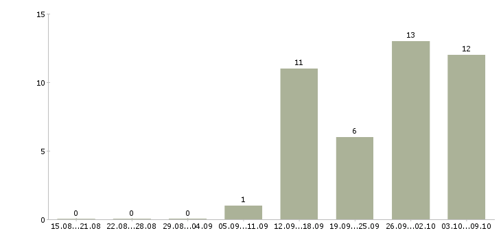 Работа менеджер по оформлению заказов в Перми - Число вакансий в Перми по специальности менеджер по оформлению заказов за 2 месяца