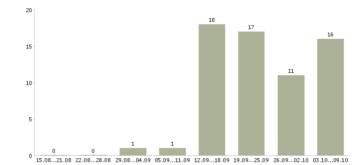 Работа управляющий по работе с клиентами в Перми - Число вакансий в Перми по специальности управляющий по работе с клиентами за 2 месяца