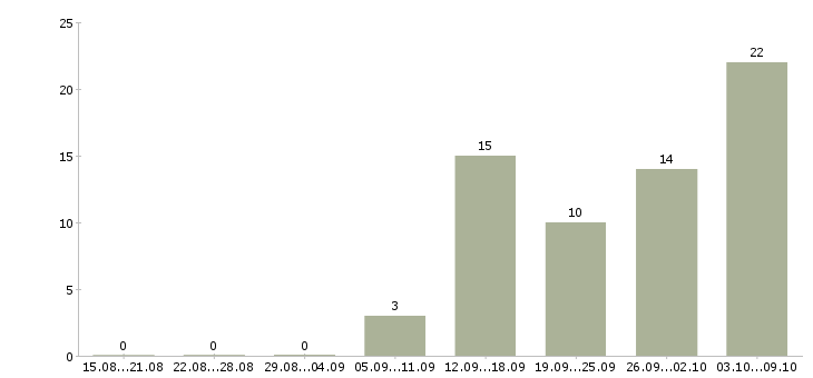 Работа удобная на дому в Рязани - Число вакансий в Рязани по специальности удобная на дому за 2 месяца