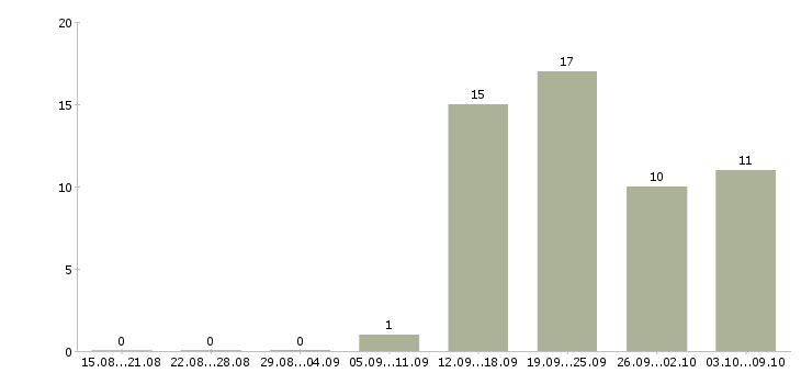 Работа администратор с обязанностями охранника в Самаре - Число вакансий в Самаре по специальности администратор с обязанностями охранника за 2 месяца