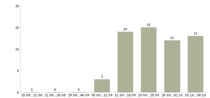 Работа консультант по бренду в Самаре - Число вакансий в Самаре по специальности консультант по бренду за 2 месяца