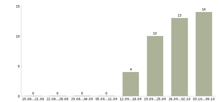Работа сотрудник с водительскими правами в Самаре - Число вакансий в Самаре по специальности сотрудник с водительскими правами за 2 месяца
