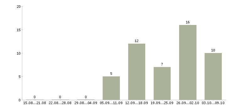 Работа предлагаю официальную работу на дому в Саранске - Число вакансий в Саранске по специальности предлагаю официальную работу на дому за 2 месяца