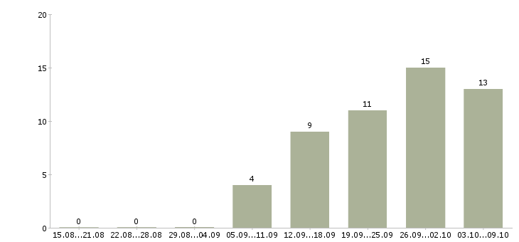 Работа требуется уверенный пользователь пк в Саратове - Число вакансий в Саратове по специальности требуется уверенный пользователь пк за 2 месяца