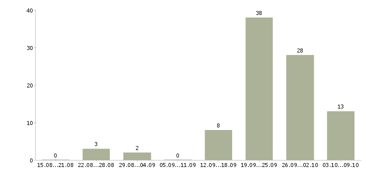 Работа агент в отдел недвижимости в Сочи - Число вакансий в Сочи по специальности агент в отдел недвижимости за 2 месяца
