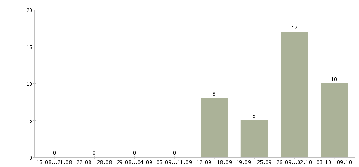 Работа грузчики вахта с проживанием в Ставрополе - Число вакансий в Ставрополе по специальности грузчики вахта с проживанием за 2 месяца