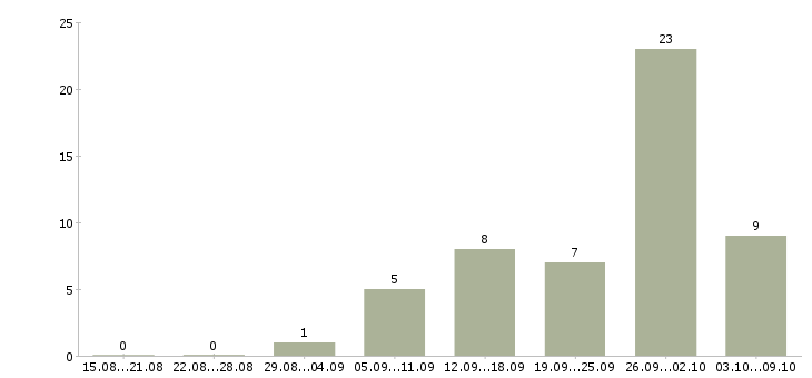 Работа на дому официальное оформление в Ставрополе - Число вакансий в Ставрополе по специальности на дому официальное оформление за 2 месяца