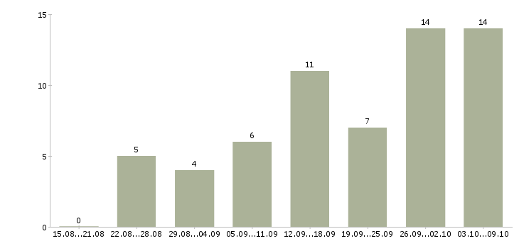 Работа удаленный сотрудник с обучением в Ставрополе - Число вакансий в Ставрополе по специальности удаленный сотрудник с обучением за 2 месяца
