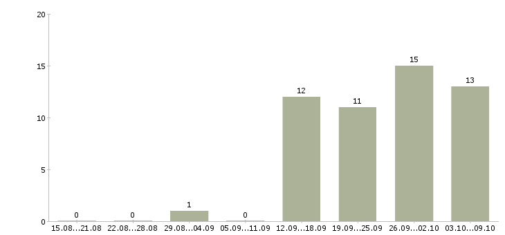 Работа дополнительная в интернете в Тамбове - Число вакансий в Тамбове по специальности дополнительная в интернете за 2 месяца