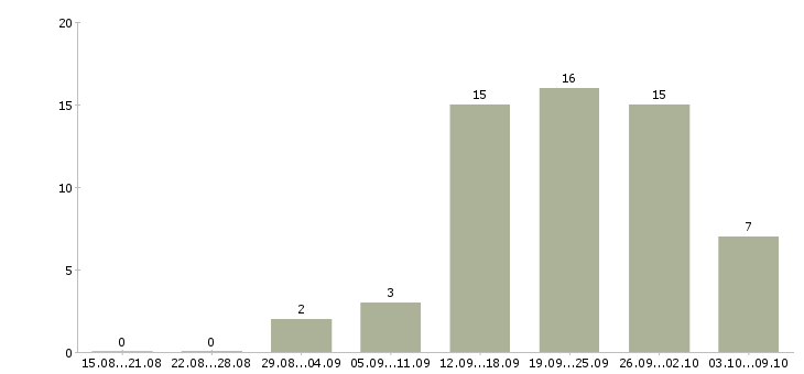 Работа менеджер по продажам крупным клиентам в Тольятти - Число вакансий в Тольятти по специальности менеджер по продажам крупным клиентам за 2 месяца