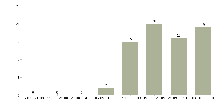 Работа представитель по работе с клиентами в Тольятти - Число вакансий в Тольятти по специальности представитель по работе с клиентами за 2 месяца
