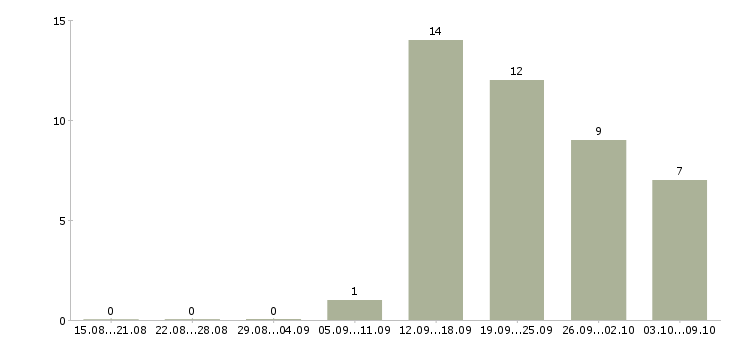 Работа карьера в крупной компании в Туле - Число вакансий в Туле по специальности карьера в крупной компании за 2 месяца