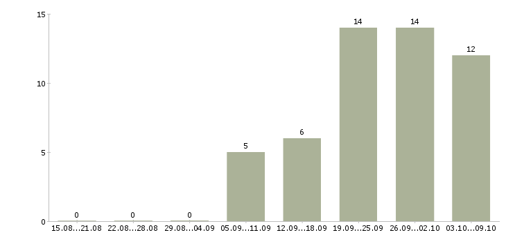 Работа сотрудник офис склада в Туле - Число вакансий в Туле по специальности сотрудник офис склада за 2 месяца