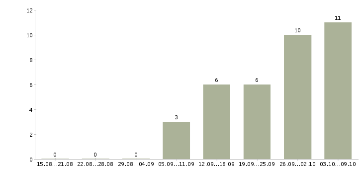 Работа менеджер по расширению рынка в Тюмени - Число вакансий в Тюмени по специальности менеджер по расширению рынка за 2 месяца