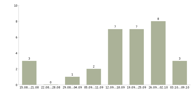 Работа сотрудник сопровождения клиента в Ульяновске - Число вакансий в Ульяновске по специальности сотрудник сопровождения клиента за 2 месяца