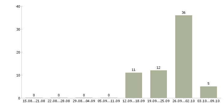 Работа менеджер отдела продаж недвижимости в Уфе - Число вакансий в Уфе по специальности менеджер отдела продаж недвижимости за 2 месяца