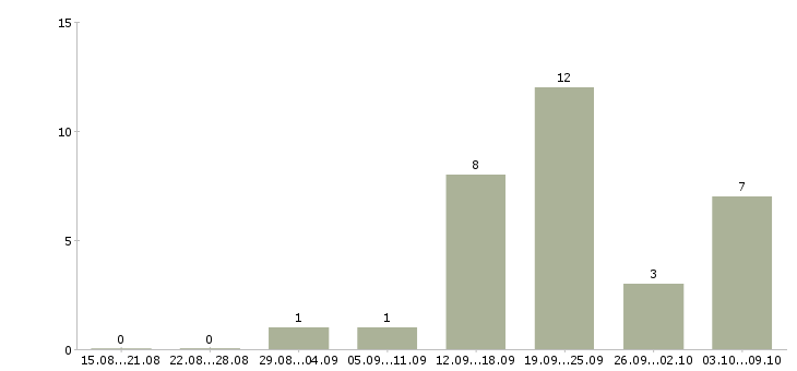 Работа менеджер по маркетингу и продвижению в Хабаровске - Число вакансий в Хабаровске по специальности менеджер по маркетингу и продвижению за 2 месяца