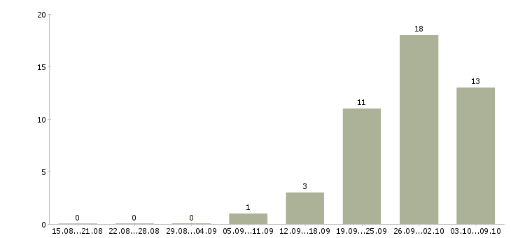 Работа кассир на сменный график работы в Чебоксарах - Число вакансий в Чебоксарах по специальности кассир на сменный график работы за 2 месяца