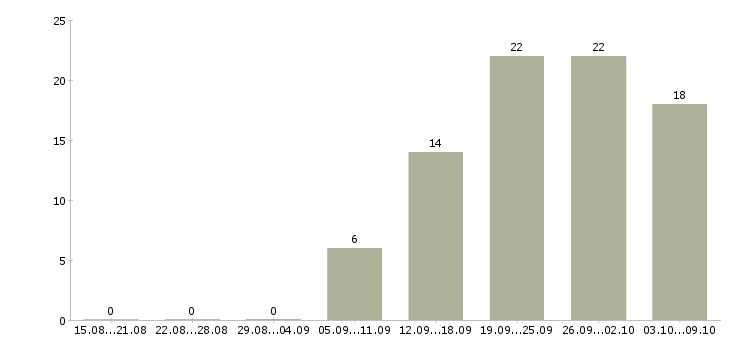 Работа консультант на лето в Челябинске - Число вакансий в Челябинске по специальности консультант на лето за 2 месяца