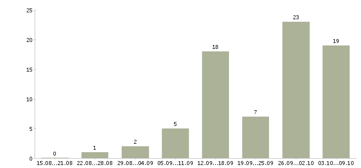 Работа свободный график совмещение в Челябинске - Число вакансий в Челябинске по специальности свободный график совмещение за 2 месяца