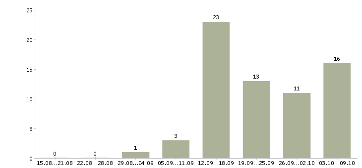 Работа менеджер гибкий график в Ярославле - Число вакансий в Ярославле по специальности менеджер гибкий график за 2 месяца