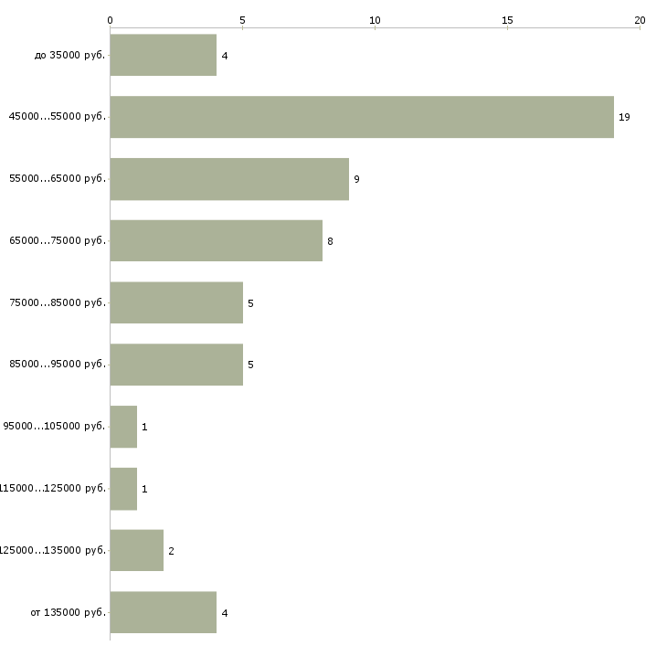 Найти работу менеджер по аренде коммерческой недвижимости Санкт-петербург - График распределения вакансий «менеджер по аренде коммерческой недвижимости» по зарплате