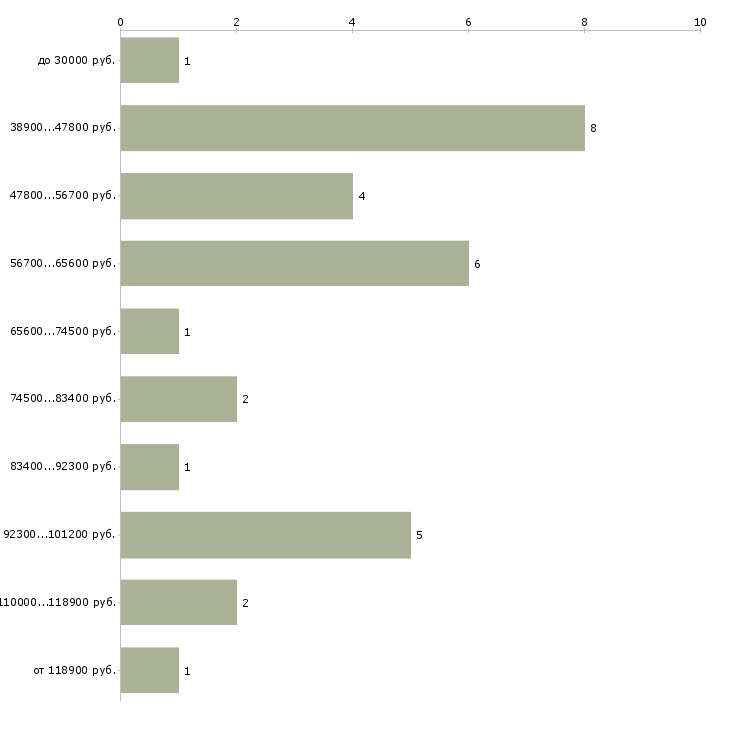 Найти работу руководитель отдела закупок Санкт-петербург - График распределения вакансий «руководитель отдела закупок» по зарплате