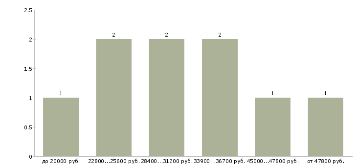 Найти работу руководитель склада Ростов-на-дону - График распределения вакансий «руководитель склада» по зарплате