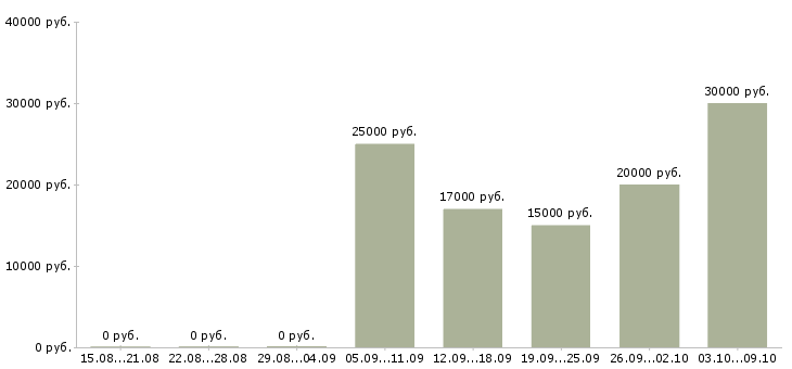 Вакансии администратор зала в Краснодаре - Медиана зарплат администратор зала в Краснодаре за 2 месяца