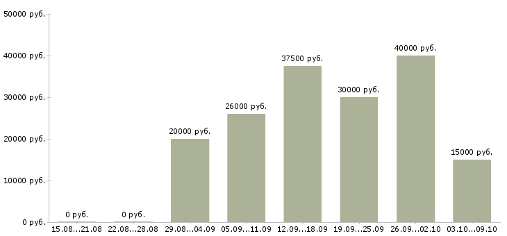 Вакансии администратор магазина в Хабаровске - Медиана зарплат администратор магазина в Хабаровске за 2 месяца