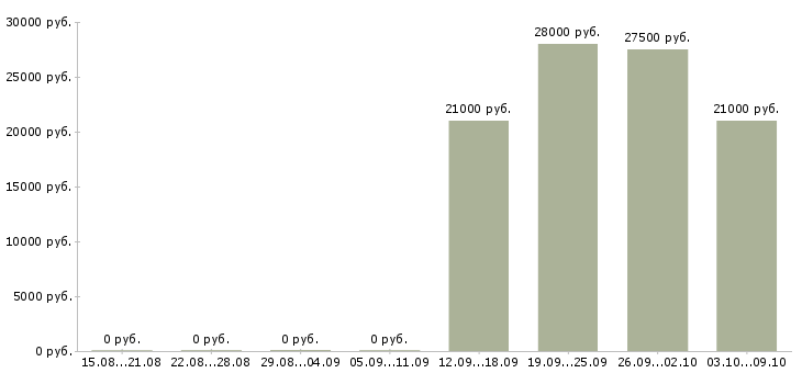 Вакансии администратор по работе с персоналом в Красноярске - Медиана зарплат администратор по работе с персоналом в Красноярске за 2 месяца