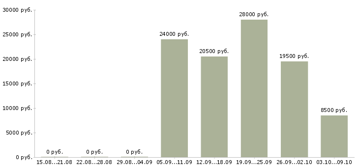 Вакансии администратор системный в Краснодаре - Медиана зарплат администратор системный в Краснодаре за 2 месяца