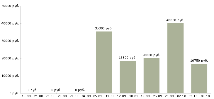 Вакансии администратор торгового зала Нижний новгород - Медиана зарплат администратор торгового зала Нижний новгород за 2 месяца
