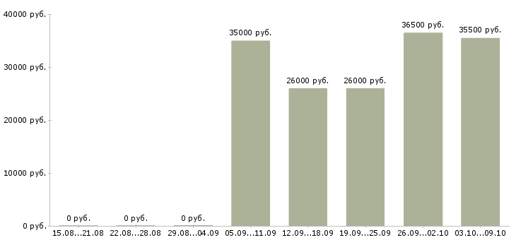 Вакансии администраторы в Солнечногорске - Медиана зарплат администраторы в Солнечногорске за 2 месяца