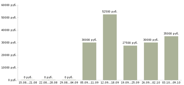 Вакансии активный менеджер по развитию продаж в Оренбурге - Медиана зарплат активный менеджер по развитию продаж в Оренбурге за 2 месяца