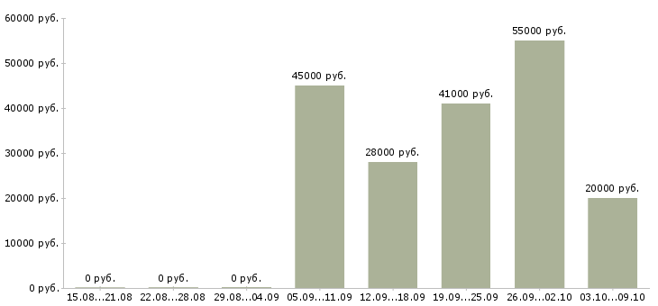 Вакансии бизнес в интернете в Балашихе - Медиана зарплат бизнес в интернете в Балашихе за 2 месяца