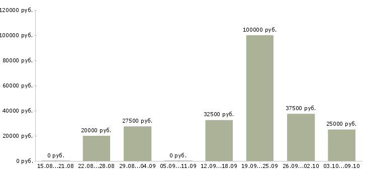 Вакансии в свободное время в Владивостоке - Медиана зарплат в свободное время в Владивостоке за 2 месяца