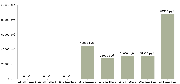 Вакансии ведущий менеджер по развитию продаж в Челябинске - Медиана зарплат ведущий менеджер по развитию продаж в Челябинске за 2 месяца
