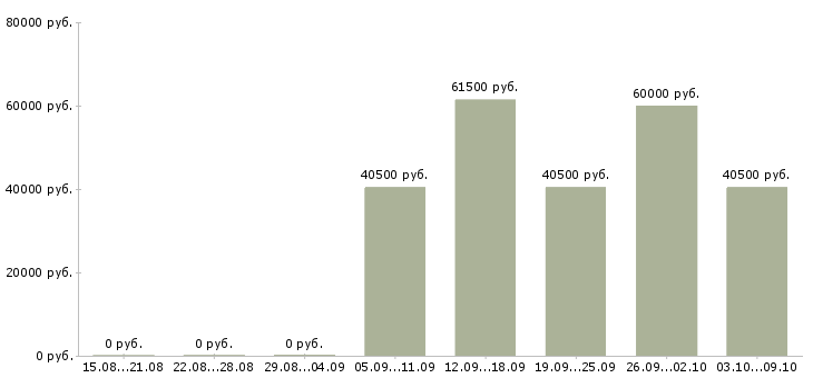 Вакансии водитель все в Волгограде - Медиана зарплат водитель все в Волгограде за 2 месяца
