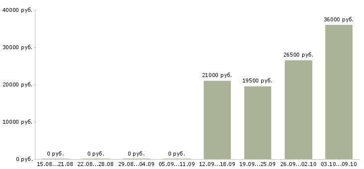 Вакансии водитель с в Балаково - Медиана зарплат водитель с в Балаково за 2 месяца