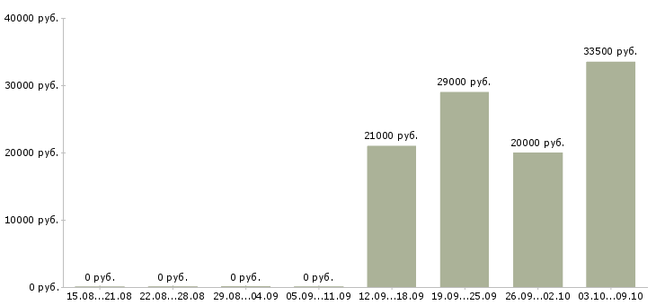Вакансии водитель экспедитор с в Иваново - Медиана зарплат водитель экспедитор с в Иваново за 2 месяца