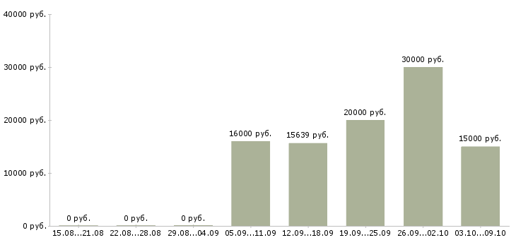 Вакансии врач в Тольятти - Медиана зарплат врач в Тольятти за 2 месяца