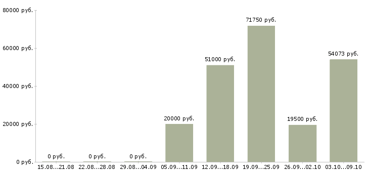 Вакансии главный технолог в Красноярске - Медиана зарплат главный технолог в Красноярске за 2 месяца